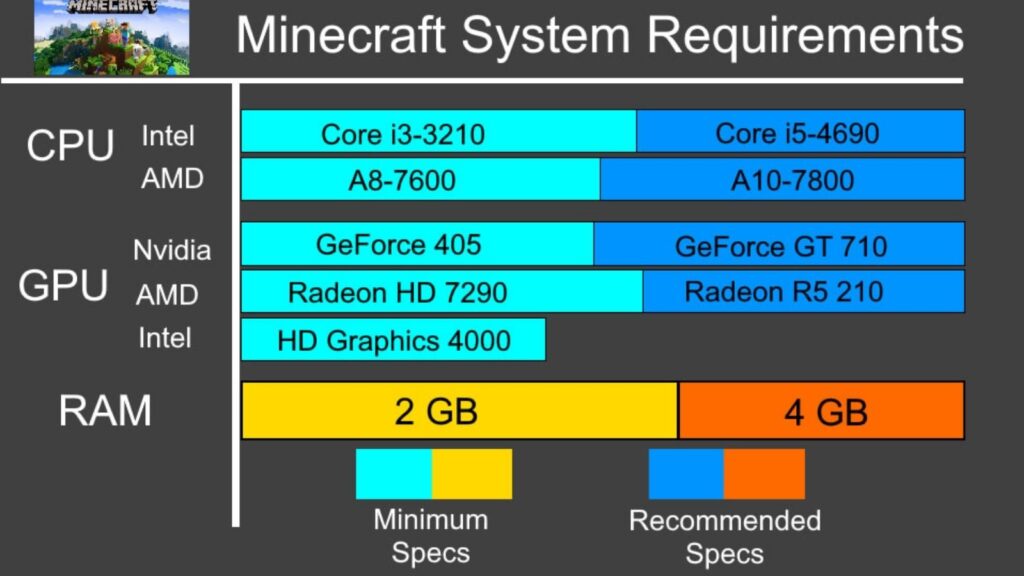 Minecraft’s Technical Requirements